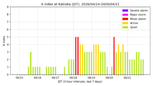 地磁気K指数（柿岡、過去7日間・3時間値・JST）
