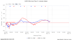 GOES電子フラックス(NOAA)