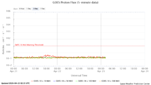 goes proton flux 5 minut
