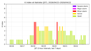 地磁気K指数（柿岡、過去7日間・3時間値・JST）
