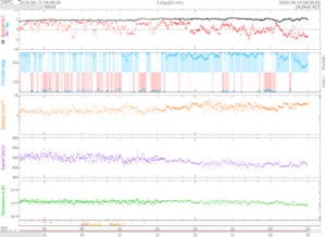 リアルタイム太陽風(NOAA)