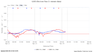 GOES電子フラックス(NOAA)