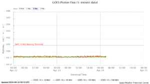goes proton flux 5 minut