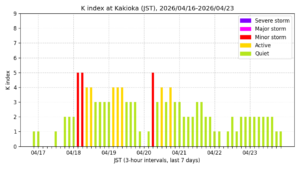 地磁気K指数（柿岡、過去7日間・3時間値・JST）