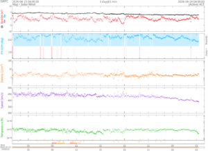 リアルタイム太陽風(NOAA)
