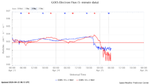 GOES電子フラックス(NOAA)