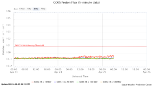 goes proton flux 5 minut