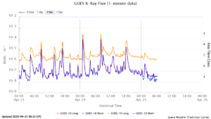 goes x ray flux 1 minute