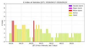 地磁気K指数（柿岡、過去7日間・3時間値・JST）