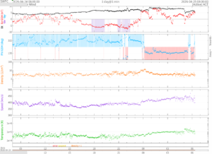 リアルタイム太陽風(NOAA)