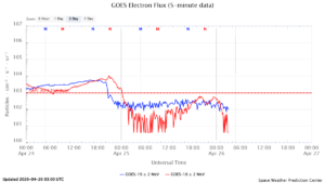 GOES電子フラックス(NOAA)