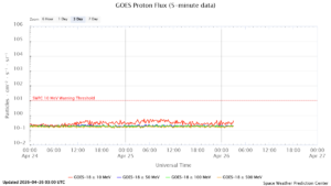 goes proton flux 5 minut