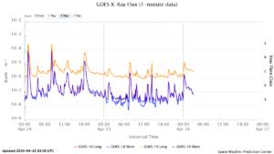 goes x ray flux 1 minute