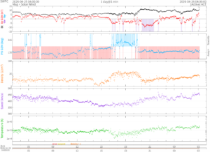 リアルタイム太陽風(NOAA)