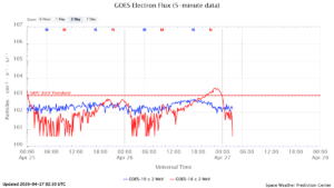 GOES電子フラックス(NOAA)