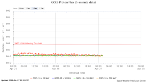 goes proton flux 5 minut