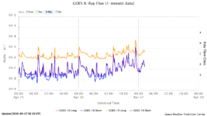 goes x ray flux 1 minute