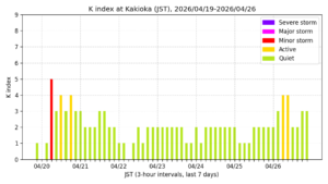 地磁気K指数（柿岡、過去7日間・3時間値・JST）