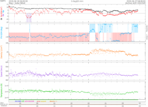 リアルタイム太陽風(NOAA)