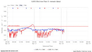 GOES電子フラックス(NOAA)