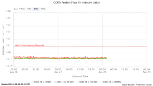 goes proton flux 5 minut