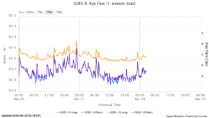 goes x ray flux 1 minute