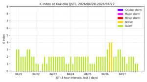 地磁気K指数（柿岡、過去7日間・3時間値・JST）