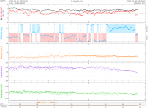 リアルタイム太陽風(NOAA)