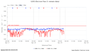 GOES電子フラックス(NOAA)