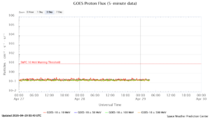 goes proton flux 5 minut