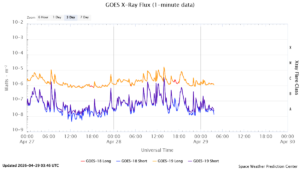 goes x ray flux 1 minute