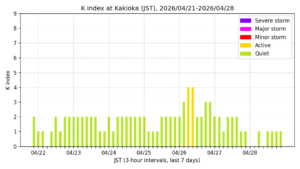 地磁気K指数（柿岡、過去7日間・3時間値・JST）