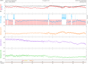 リアルタイム太陽風(NOAA)
