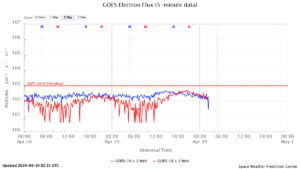 GOES電子フラックス(NOAA)
