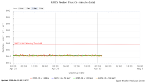 goes proton flux 5 minut