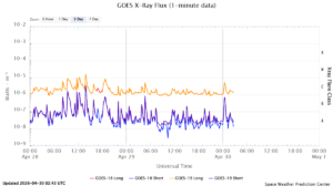 goes x ray flux 1 minute
