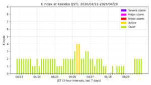 地磁気K指数（柿岡、過去7日間・3時間値・JST）