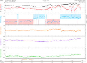 リアルタイム太陽風(NOAA)