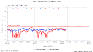 GOES電子フラックス(NOAA)