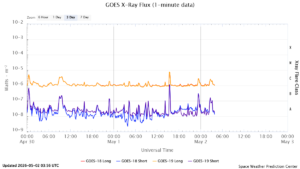 goes x ray flux 1 minute