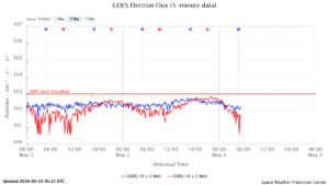 GOES電子フラックス(NOAA)