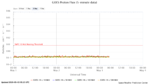goes proton flux 5 minut