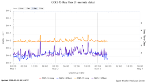 goes x ray flux 1 minute