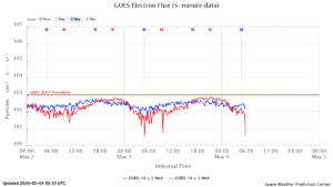 GOES電子フラックス(NOAA)