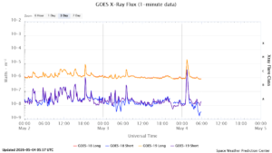goes x ray flux 1 minute