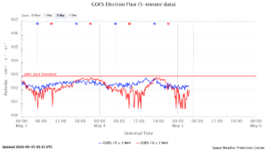 GOES電子フラックス(NOAA)