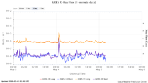 goes x ray flux 1 minute