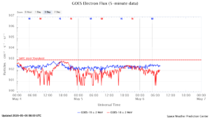 GOES電子フラックス(NOAA)