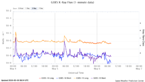 goes x ray flux 1 minute