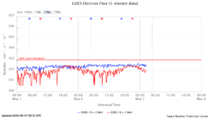 GOES電子フラックス(NOAA)